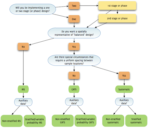 Survey spatial design decision tree